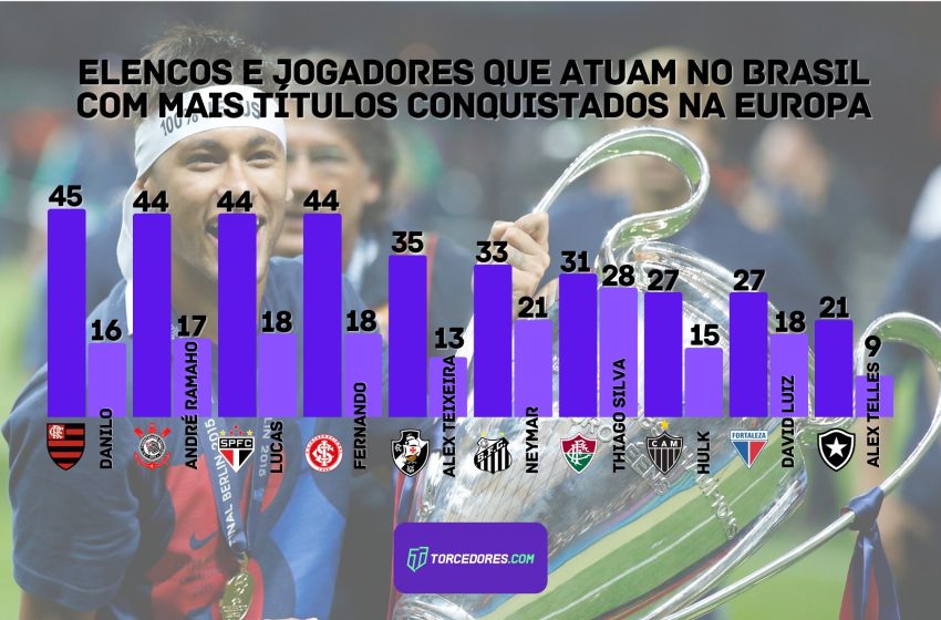  Veja elencos e jogadores que jogam no Brasil com mais títulos na Europa após retorno de Neymar ao Santos